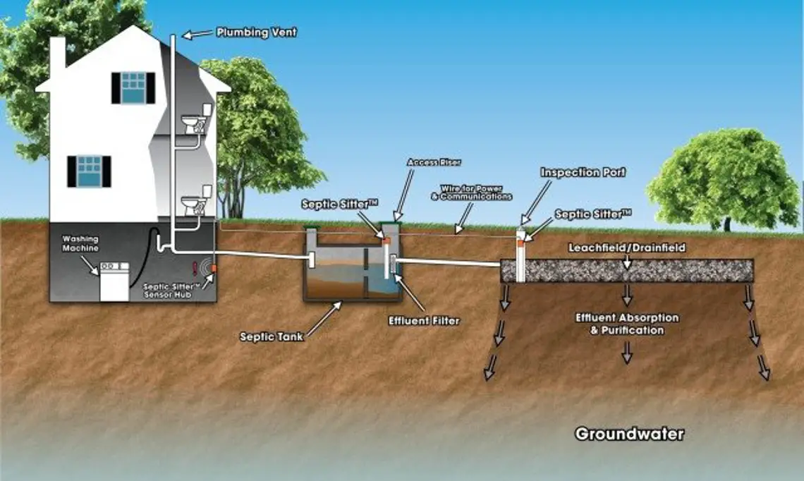 Homestead Septic System Primer (Anaerobic, Mound, Aerobic) – Country ...